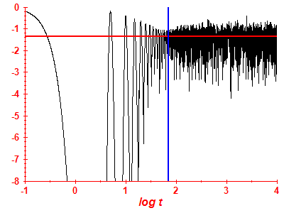 Survival probability log